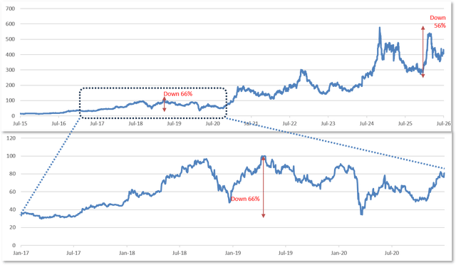 Valuation