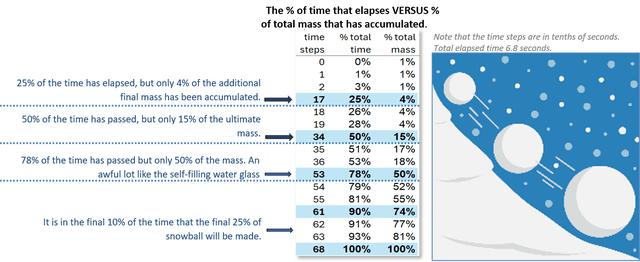 % of time that elapses versus % of total mass that has accumulated