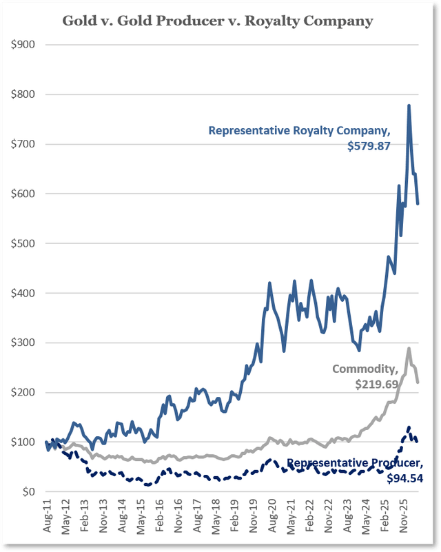 Gold vs. gold producer vs. royalty company