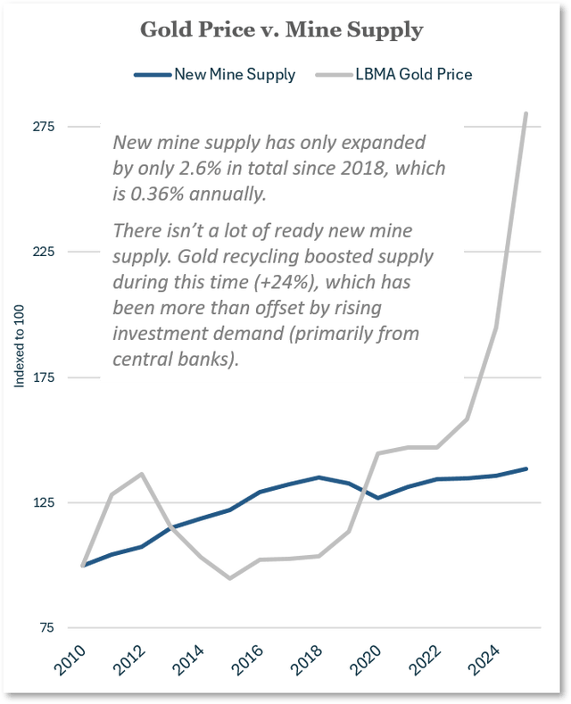 Gold price vs. mine supply