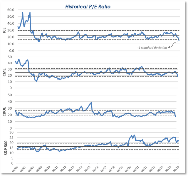 Historical P/E