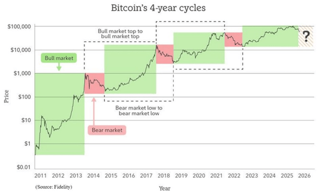 Bitcoin's 4-year cycles