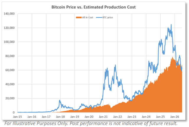 Bitcoin price vs estimated production cost