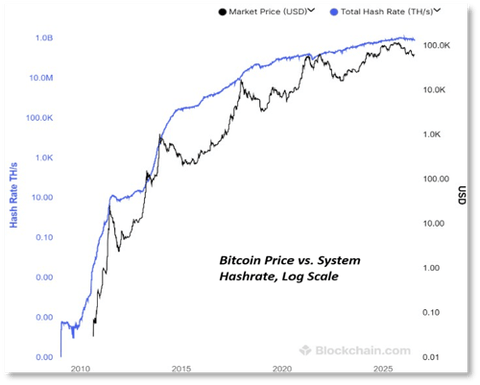Bitcoin price vs. system hashrate, log scale