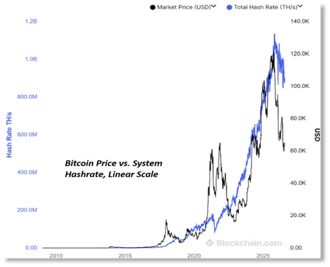 Bitcoin price vs. system hashrate, linear scale