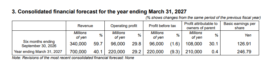 Shionogi & Co. GAAP EPS of ¥114.78, revenue of ¥163.31B; reaffirms FY 2027 outlook
