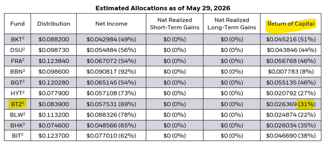 Section 19a distribution breakdown detailing sources of payout including return of capital