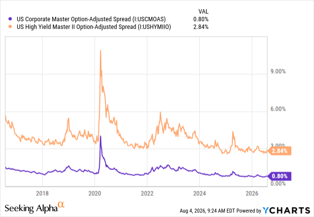 Option adjusted spread chart for US corporate and high yield indices showing historically tight levels