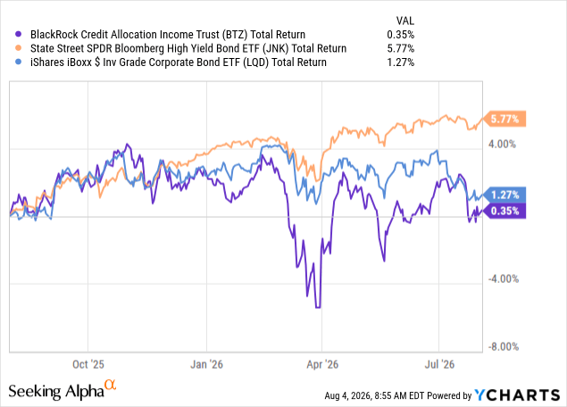 Total return comparison chart showing BTZ versus JNK and LQD over the past year