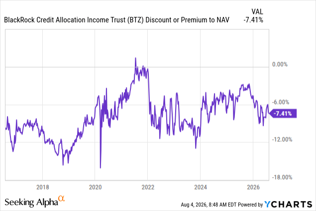 Historical discount to net asset value chart for the BTZ closed end fund