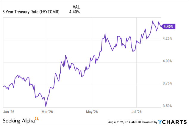 Five year treasury yield chart illustrating the rise in rates during the current year