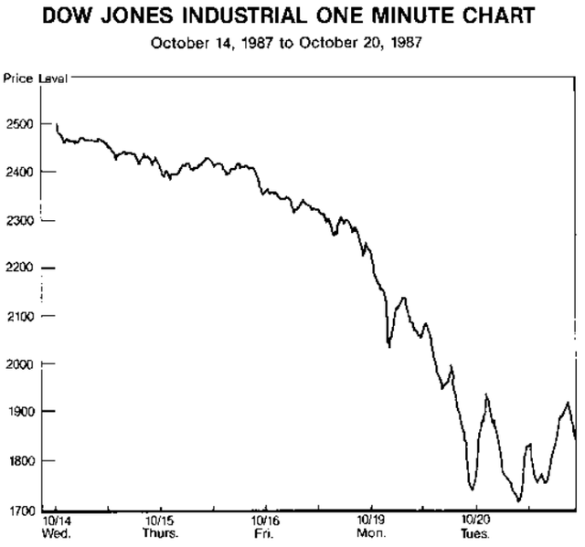 Dow Jones chart