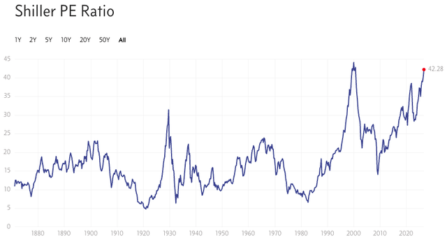 Shiller P/E ratio