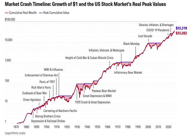 Growth of $1 invested in U.S. stocks in 1870