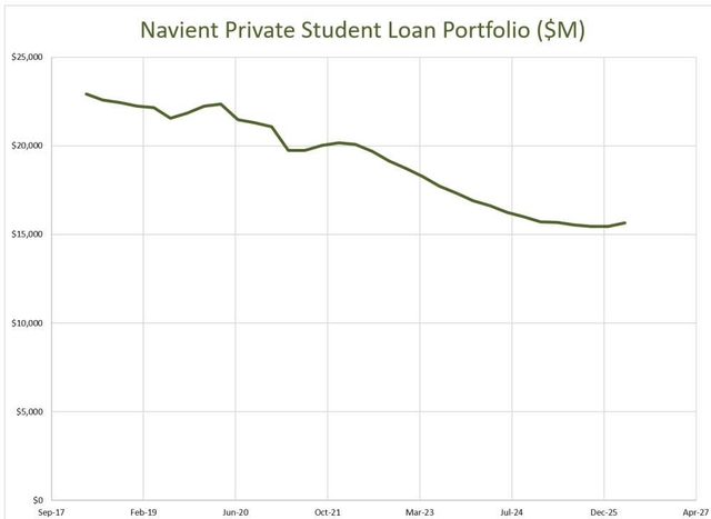 Line chart showing Navient Private Student Loan Portfolio in millions of dollars from Sep-17 to Apr-27. The portfolio starts at approximately $23,000M in Sep-17, fluctuates slightly, then drops to around $20,000M by Oct-21, and continues a steady decline to approximately $15,500M by Apr-27.