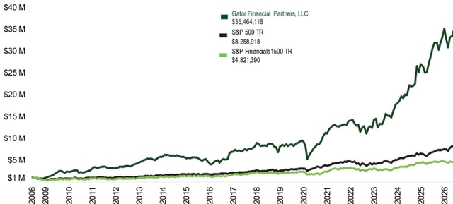 Line chart showing the growth of $1,000,000 from 2008 to 2026 for Gator Financial Partners, LLC, S&P 500 TR, and S&P Financials 1500 TR. The Y-axis represents value in millions of dollars, ranging from $1 M to $40 M. The X-axis represents years from 2008 to 2026. Gator Financial Partners, LLC (dark green line) shows the highest growth, reaching approximately $35.5 M by 2026. S&P 500 TR (black line) reaches approximately $8.3 M, and S&P Financials 1500 TR (light green line) reaches approximately $4.8 M.