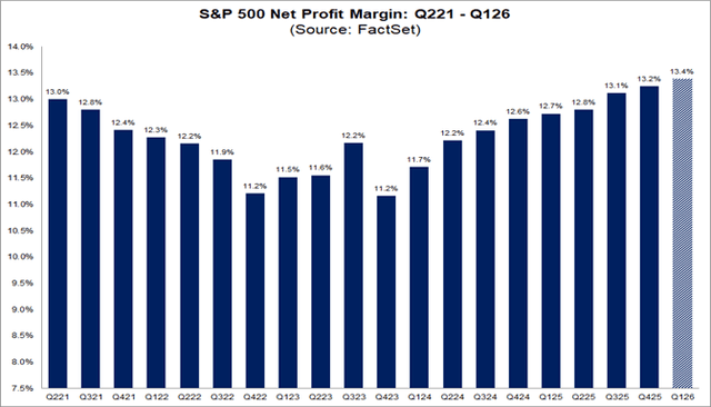 S&P 500 net profit margin