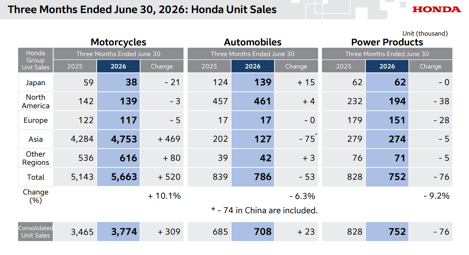 Honda Motor GAAP EPS of ¥115.84, revenue of ¥6061.51B; updates FY 2027 outlook
