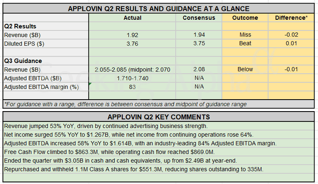 AppLovin Q2 Results 2026: Revenue, EPS, EBITDA and Q3 Outlook