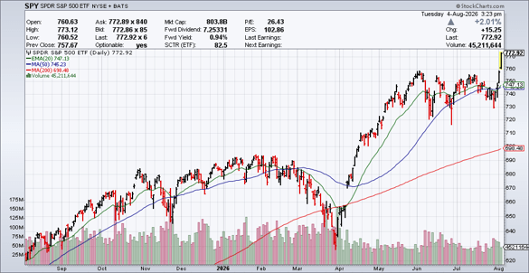 SPDR S&P 500 ETF weekly chart