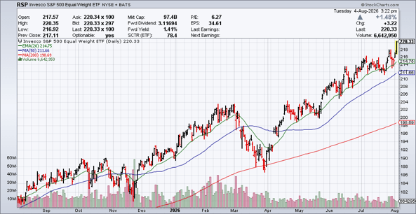 Invesco S&P 500 Equal Weight ETF weekly chart