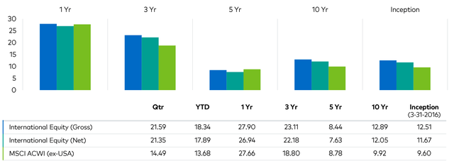 Seeks Growth & Capital Preservation (Performance (%) as of 6-30-2026)