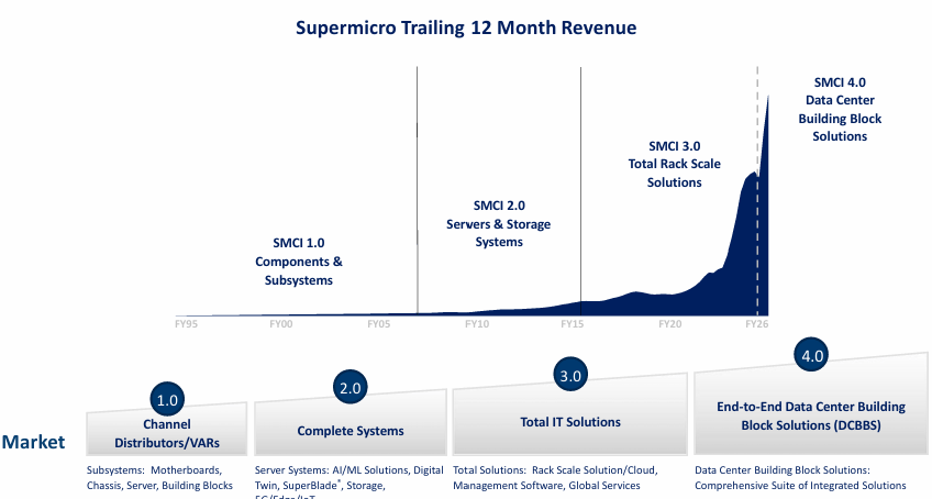 SMCI's Q4 Has To Address A $14B Cash Hole (Earnings Preview) (NASDAQ ...