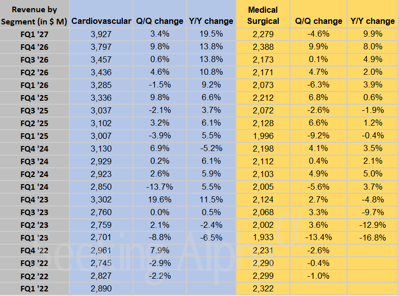 Medtronic in Charts: Double-digit growth broadens across key segments in FQ1
