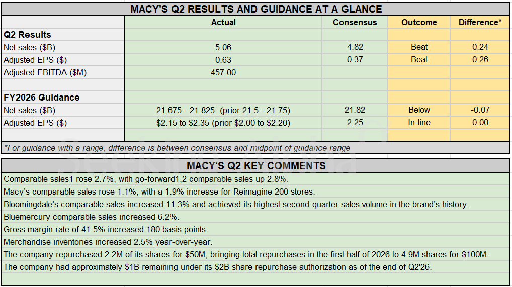 Earnings Snapshot: Macy's beats Q2 estimates, raises FY2026 outlook