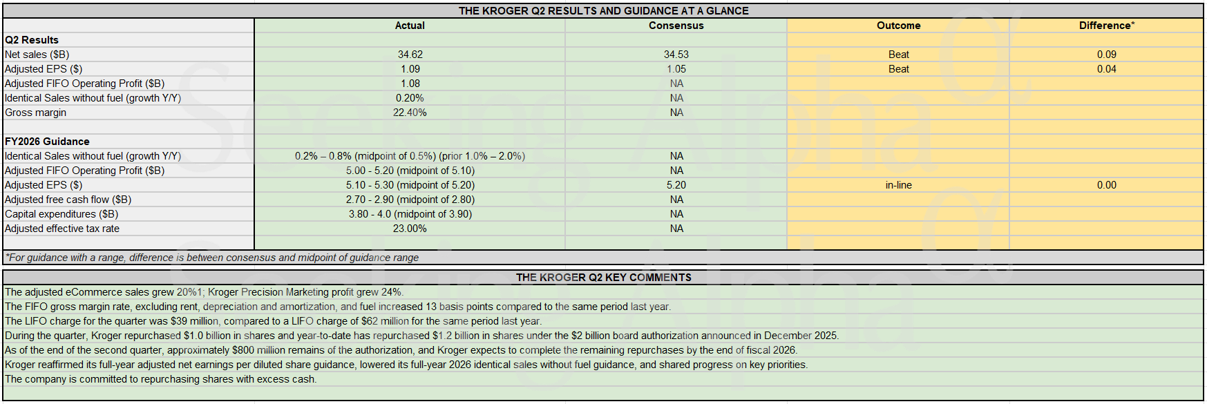Earnings snapshot: Kroger reaffirms FY2026 adjusted EPS guidance after solid Q2 beat; trims identical sales outlook