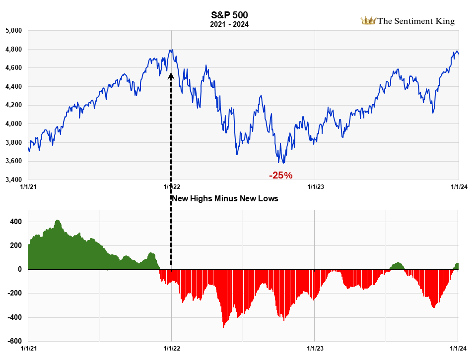 More New Lows Than Highs Signal Market Correction (SP500