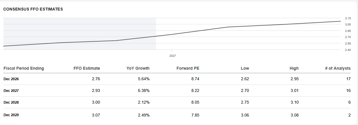 VICI Properties: Dirt Cheap With An Implicit 12% To 14% Total Return ...