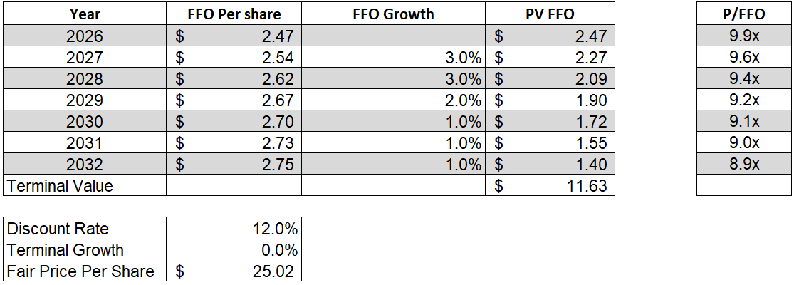 VICI Properties: Dirt Cheap With An Implicit 12% To 14% Total Return ...