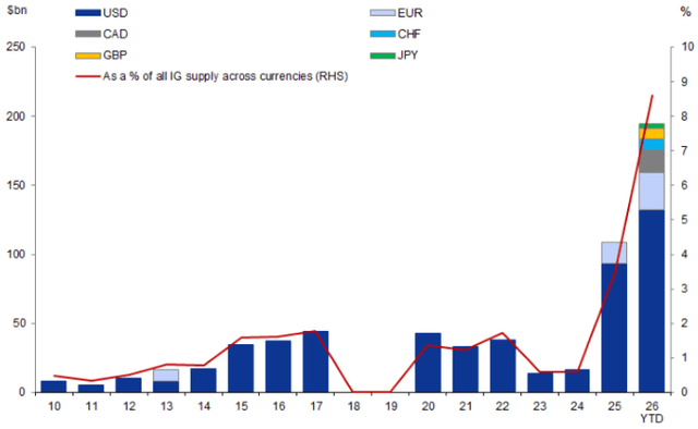 Exhibit 3: IG debt issuance by hyperscalers ($Bn)