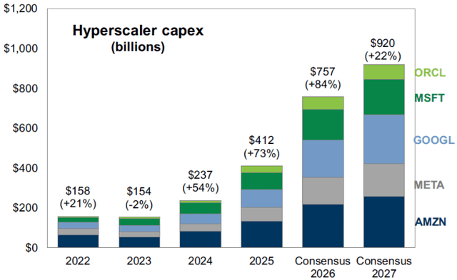 Capex spending by U.S. hyperscalers ($Bn)