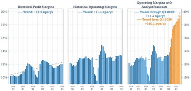 Exhibit 5: U.S. operating margins, S&P 493, trailing and forecast
