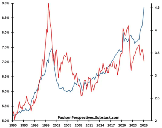 Exhibit 2: New era capex spending as a % of GDP (blue/LH) vs. ratio of U.S. corporate cash-to-new era capex spending (red/RH)