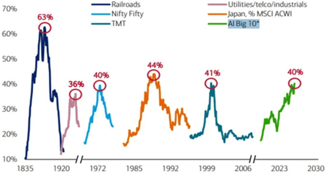 Exhibit 4: Stock market concentration at the peak of past bubbles