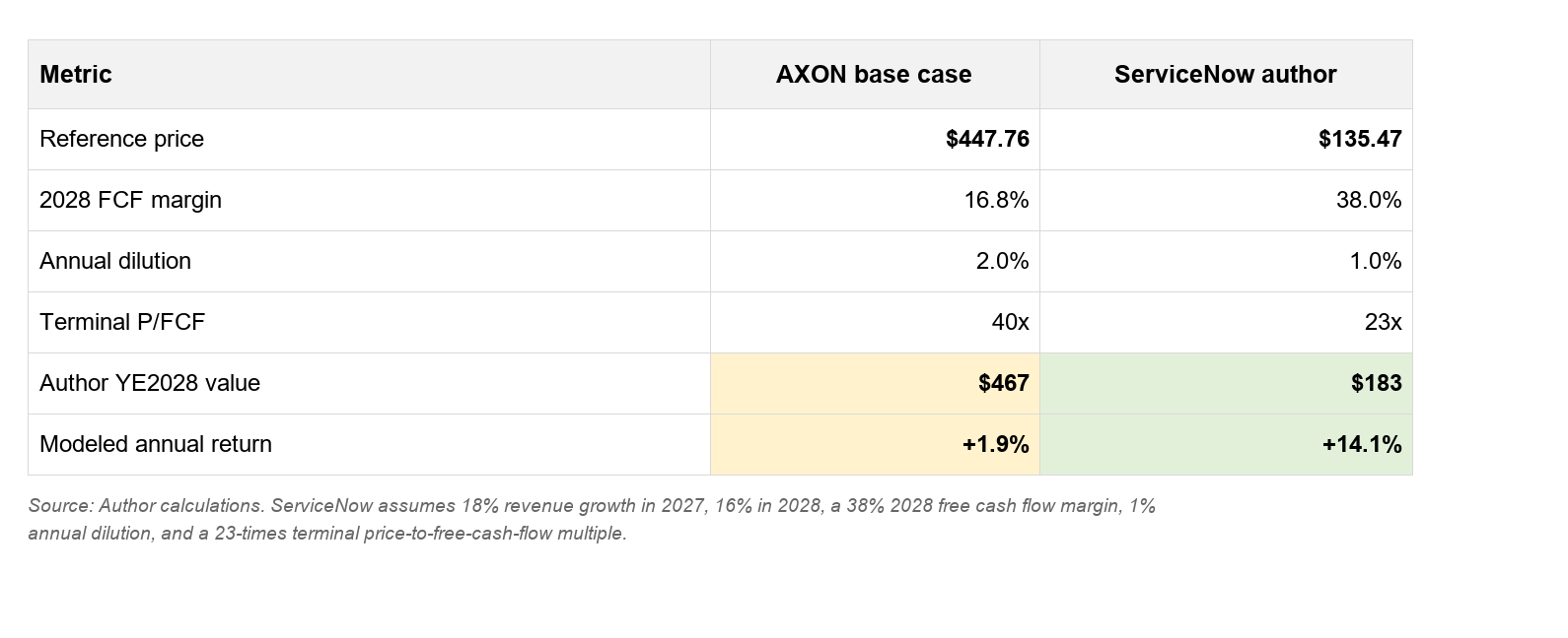 Servicenow Flow Example Axon Enterprise: The $620 Million Question, And Why I Prefer ServiceNow ...