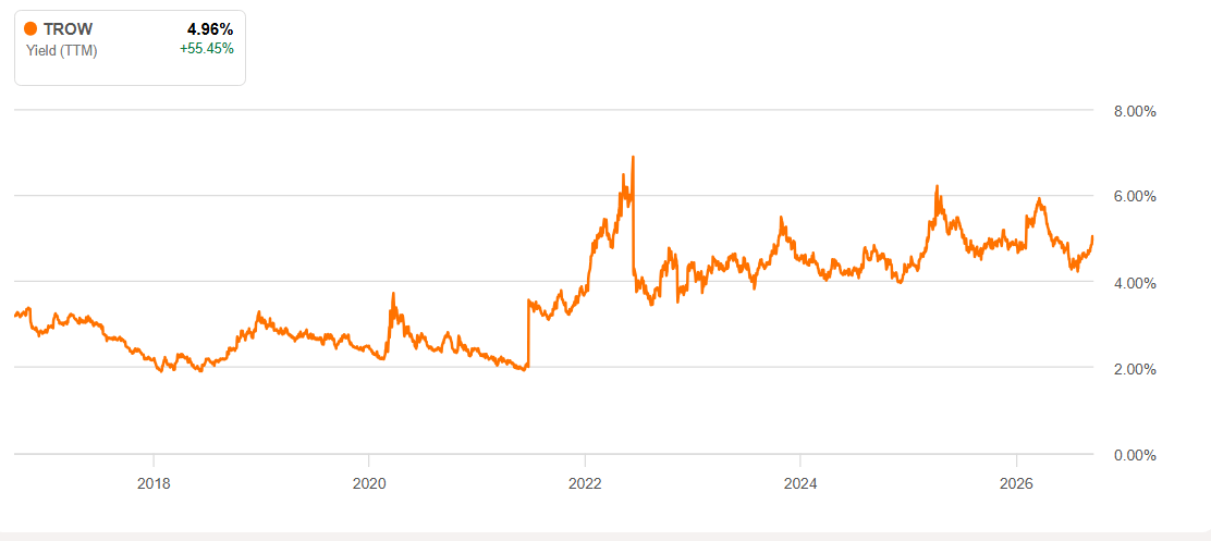 Trow Why I Took A Starter Position In T. Rowe Price Now (NASDAQ:TROW ...