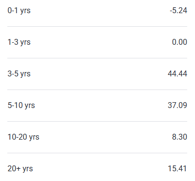 Maturity ladder, % of net asset value
