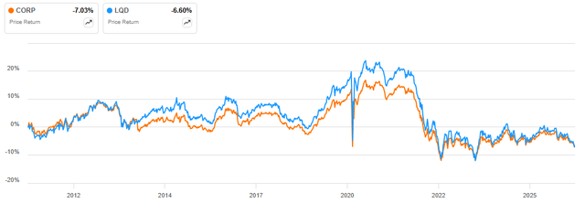 CORP vs benchmarks, price return since inception