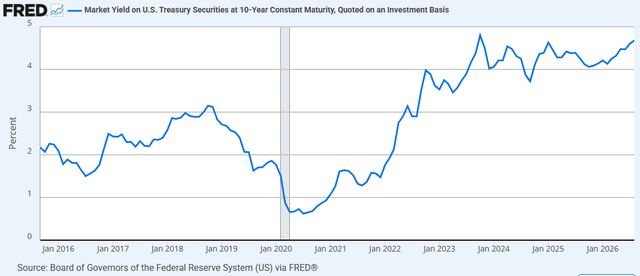 10-year Treasury yield