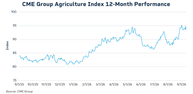CME Group Agriculture index 12-month performance