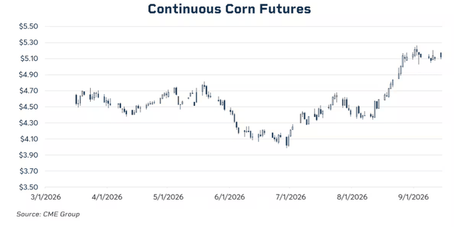 continuous corn futures