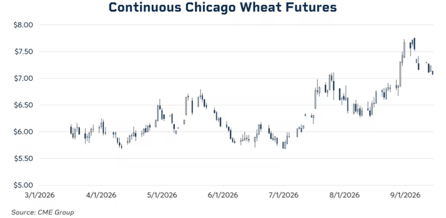 continuous wheat futures