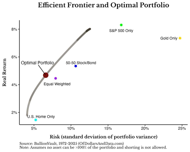 Efficient frontier and the optimal portfolio for the Bullion Vault data from 1972-2025 using nine asset classes.