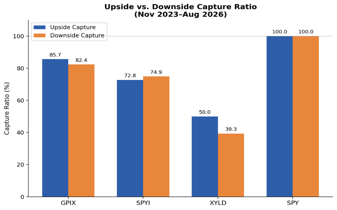 GPIX: Income Beats Capped Upside Risk Worries (NASDAQ:GPIX) | Seeking Alpha