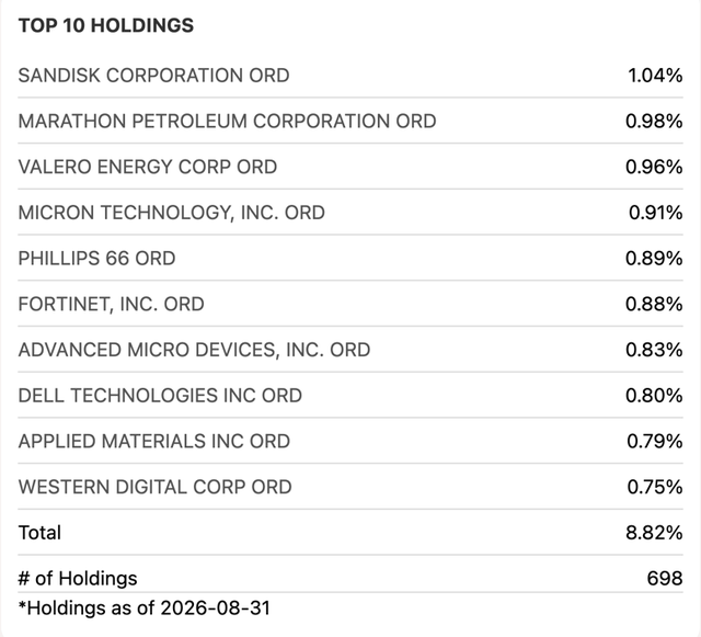 Table listing the top ten holdings in VFMO.