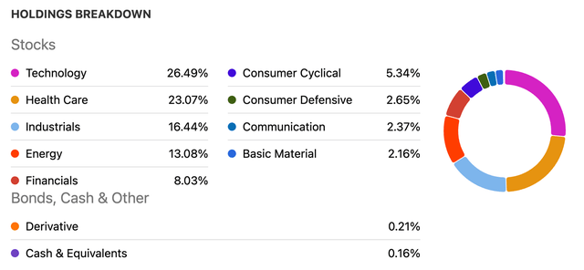 Graphic showing the sector weights in VFMO.